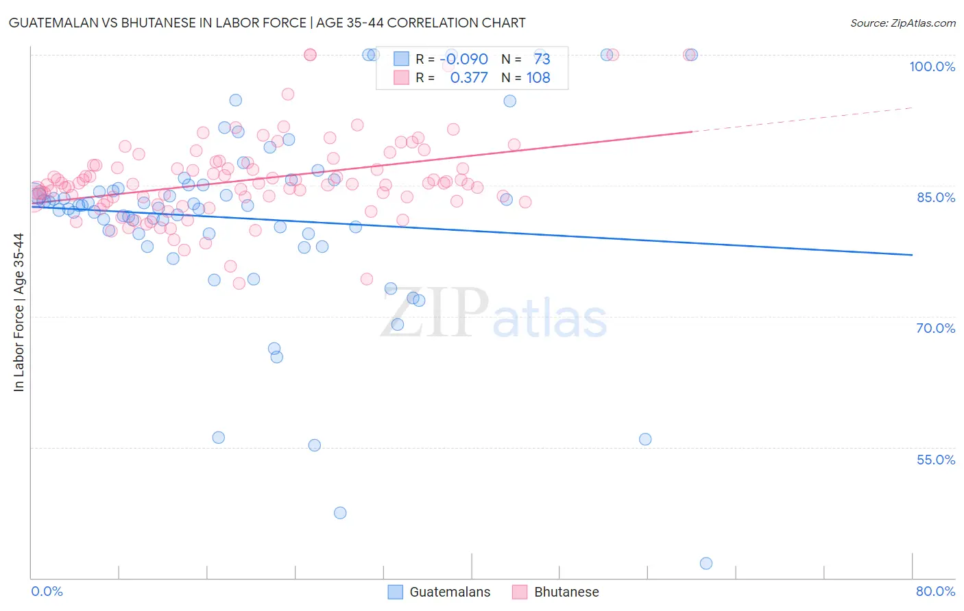 Guatemalan vs Bhutanese In Labor Force | Age 35-44