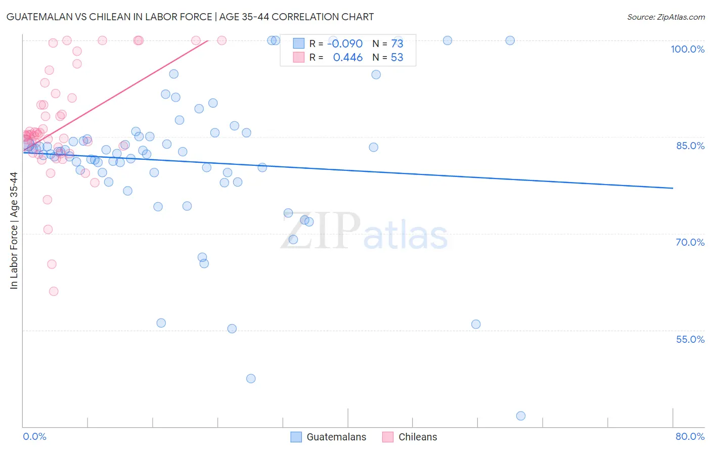 Guatemalan vs Chilean In Labor Force | Age 35-44