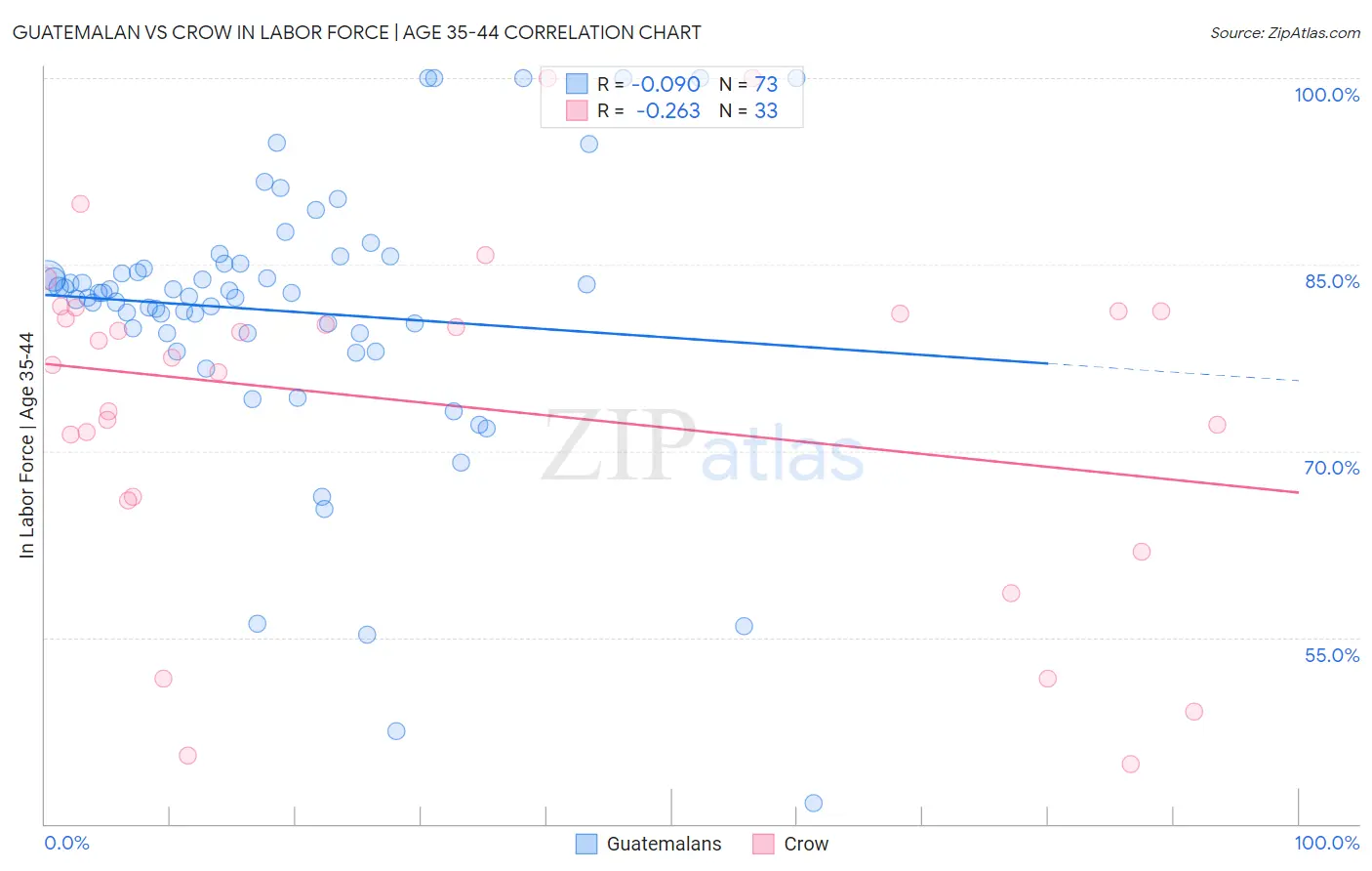 Guatemalan vs Crow In Labor Force | Age 35-44