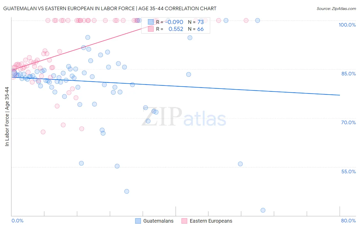 Guatemalan vs Eastern European In Labor Force | Age 35-44