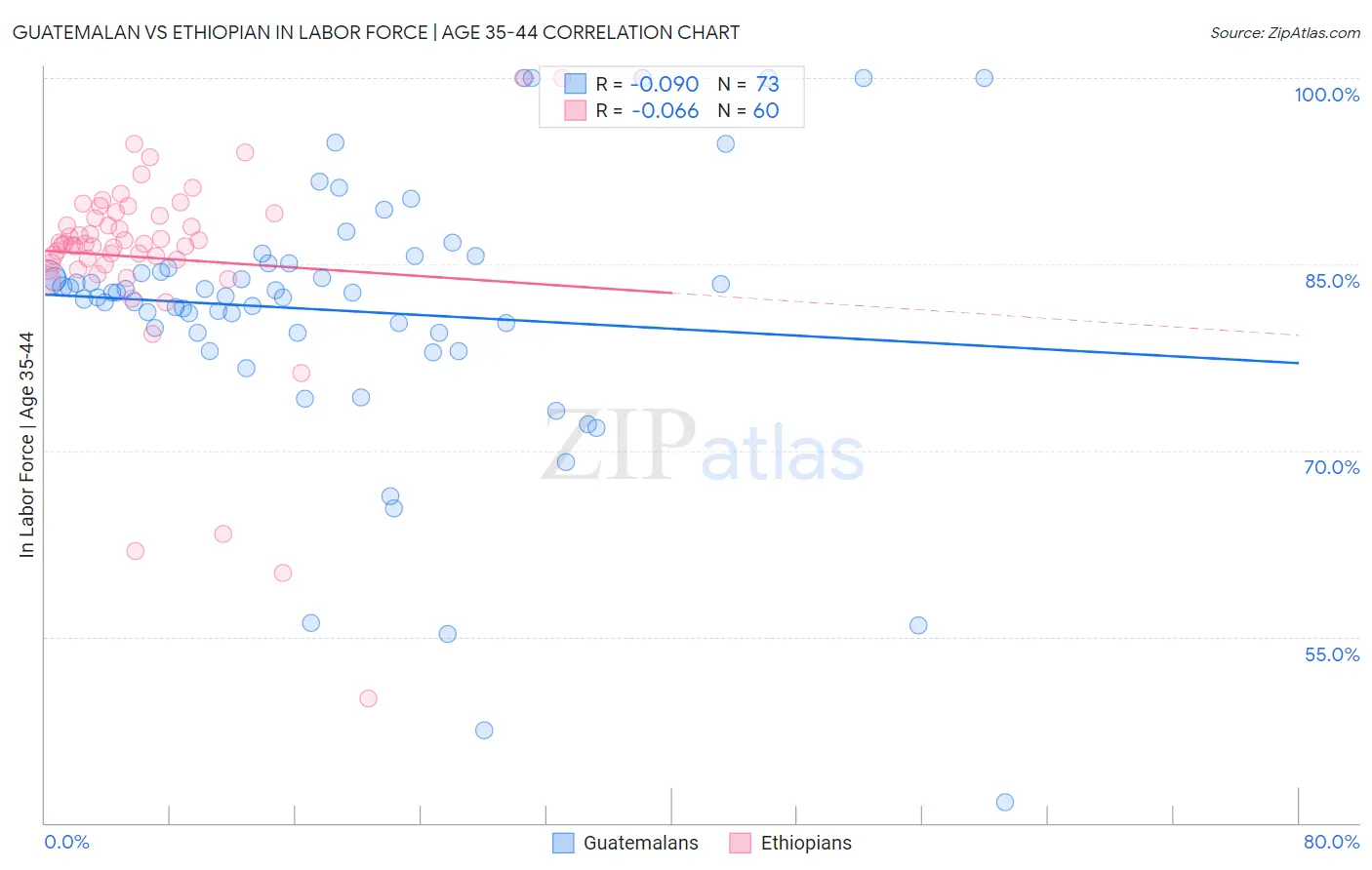 Guatemalan vs Ethiopian In Labor Force | Age 35-44