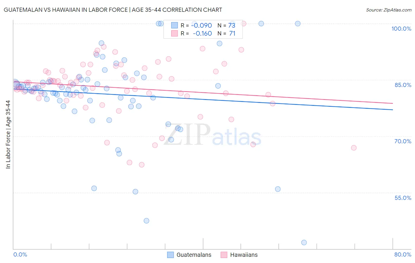 Guatemalan vs Hawaiian In Labor Force | Age 35-44