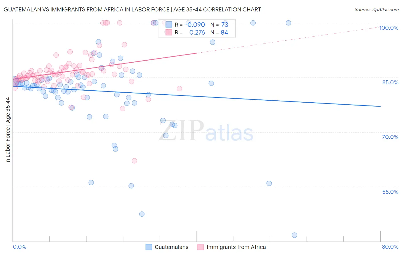 Guatemalan vs Immigrants from Africa In Labor Force | Age 35-44