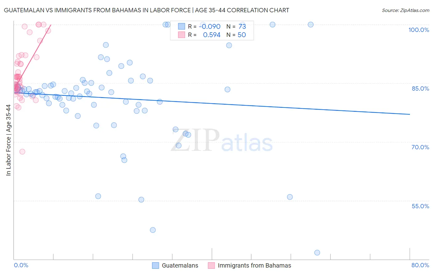 Guatemalan vs Immigrants from Bahamas In Labor Force | Age 35-44