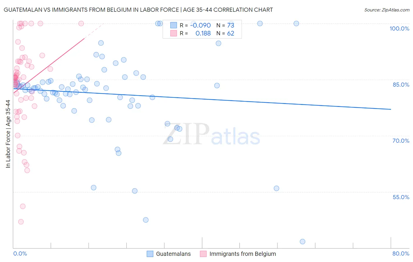 Guatemalan vs Immigrants from Belgium In Labor Force | Age 35-44