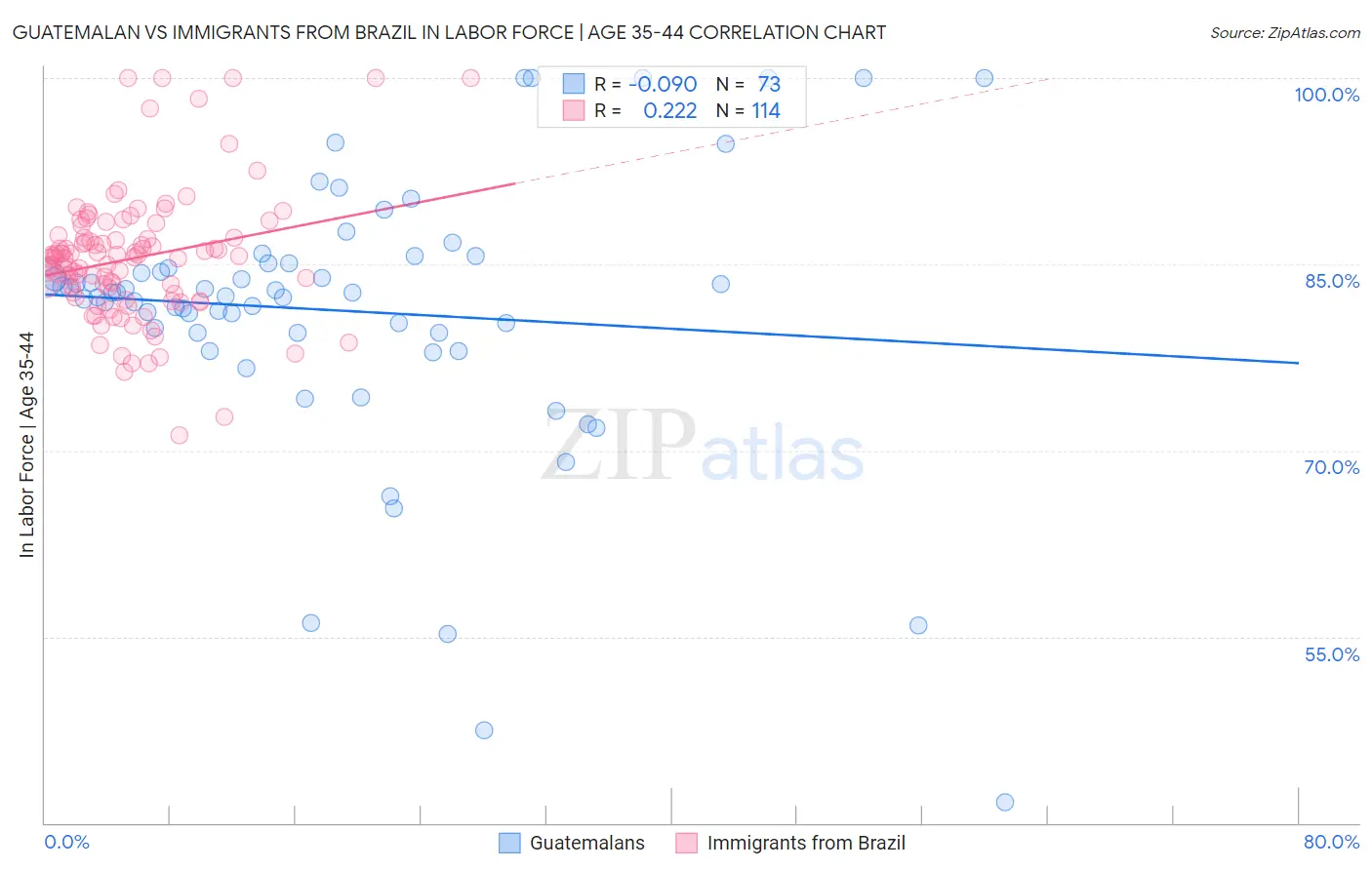 Guatemalan vs Immigrants from Brazil In Labor Force | Age 35-44