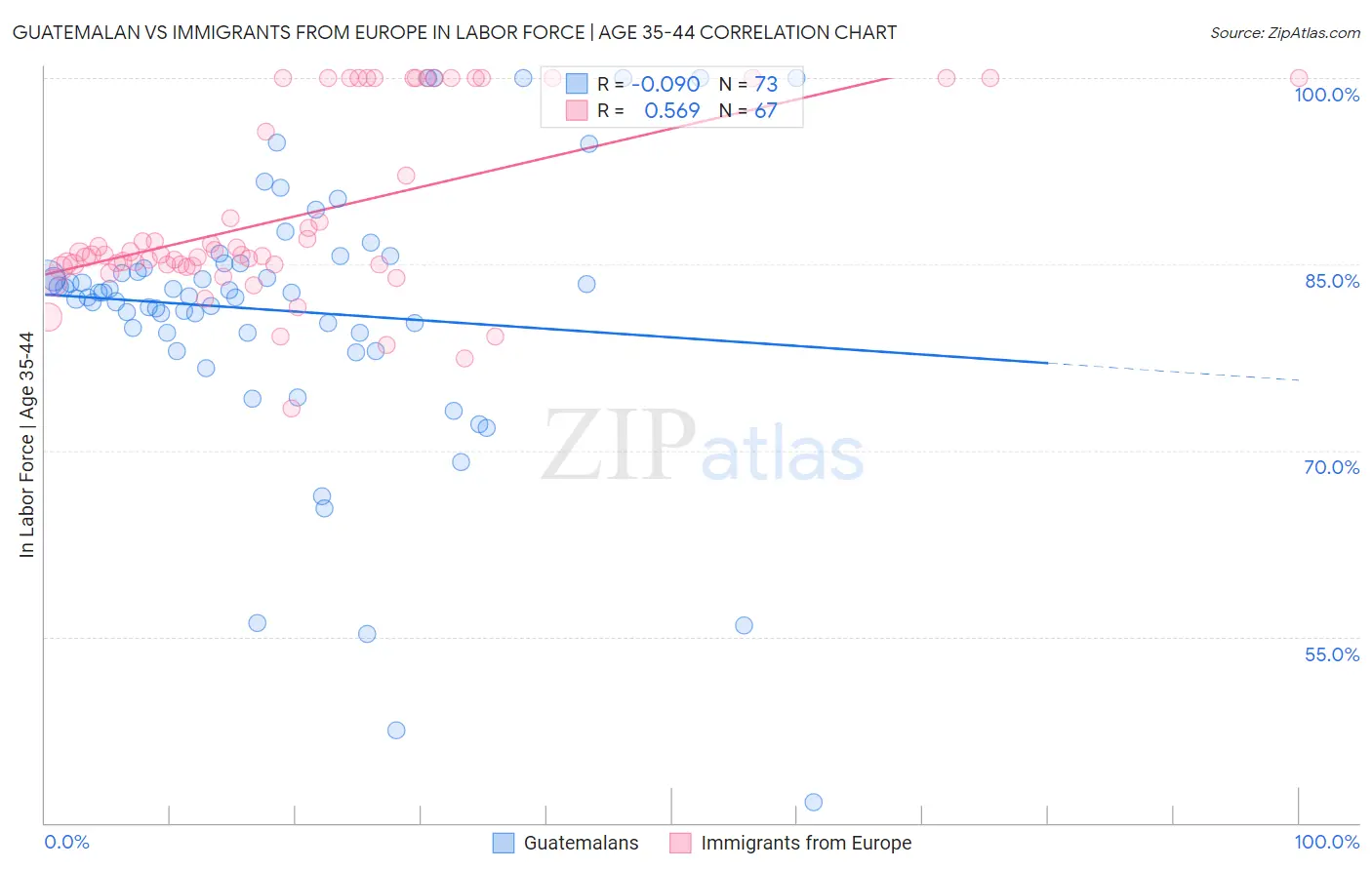 Guatemalan vs Immigrants from Europe In Labor Force | Age 35-44