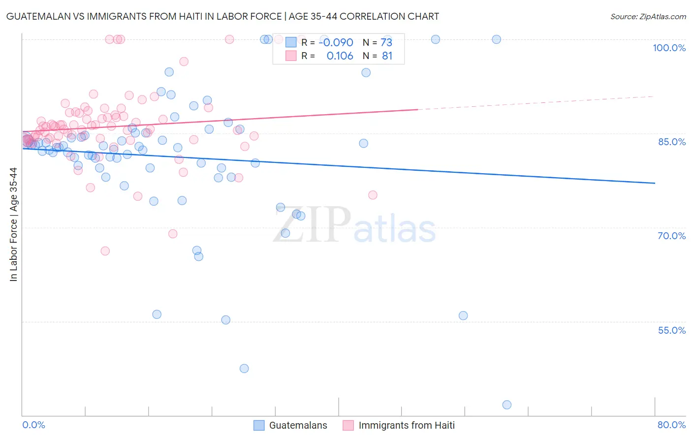 Guatemalan vs Immigrants from Haiti In Labor Force | Age 35-44