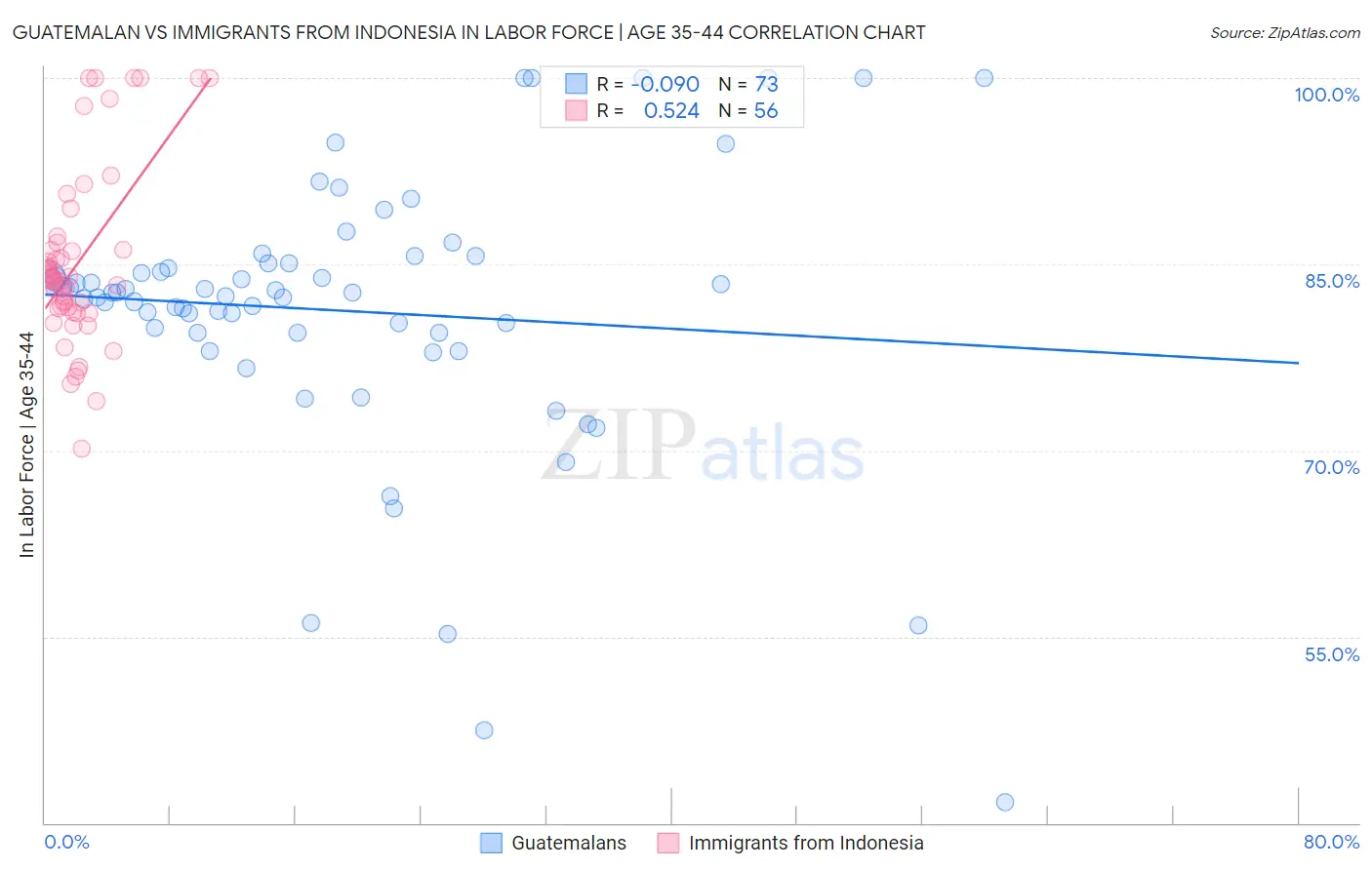 Guatemalan vs Immigrants from Indonesia In Labor Force | Age 35-44