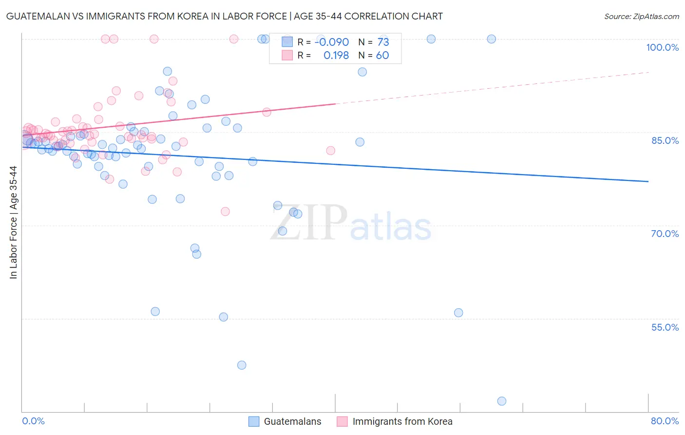 Guatemalan vs Immigrants from Korea In Labor Force | Age 35-44