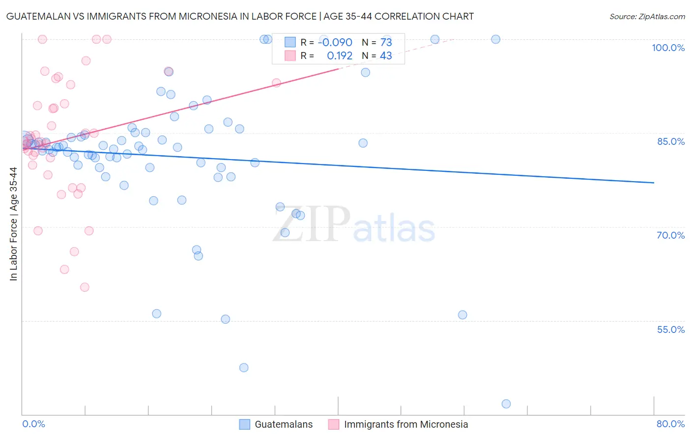 Guatemalan vs Immigrants from Micronesia In Labor Force | Age 35-44