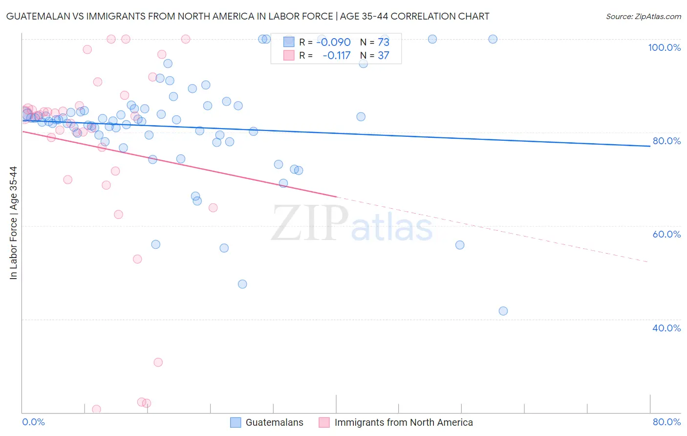 Guatemalan vs Immigrants from North America In Labor Force | Age 35-44