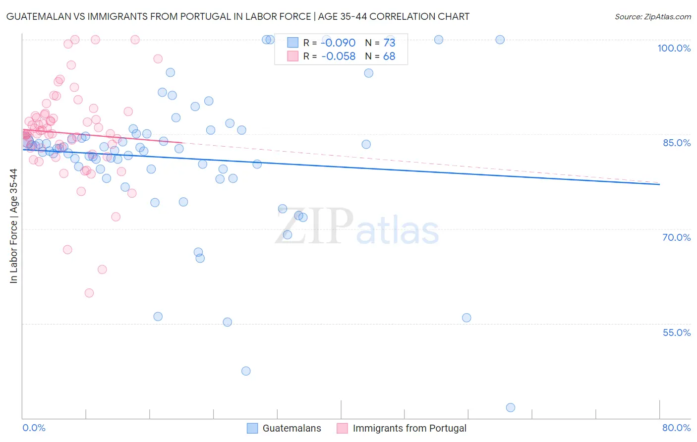 Guatemalan vs Immigrants from Portugal In Labor Force | Age 35-44
