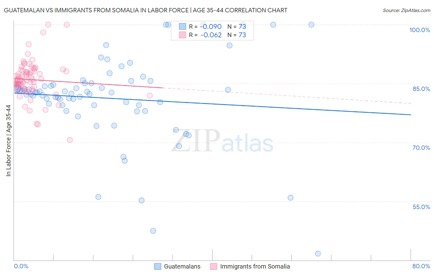 Guatemalan vs Immigrants from Somalia In Labor Force | Age 35-44