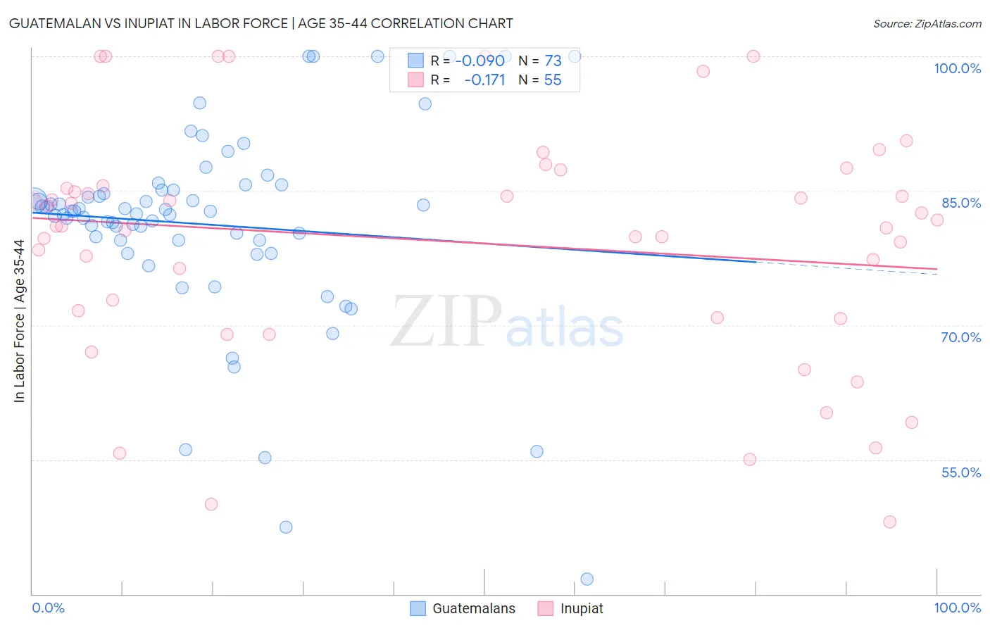 Guatemalan vs Inupiat In Labor Force | Age 35-44