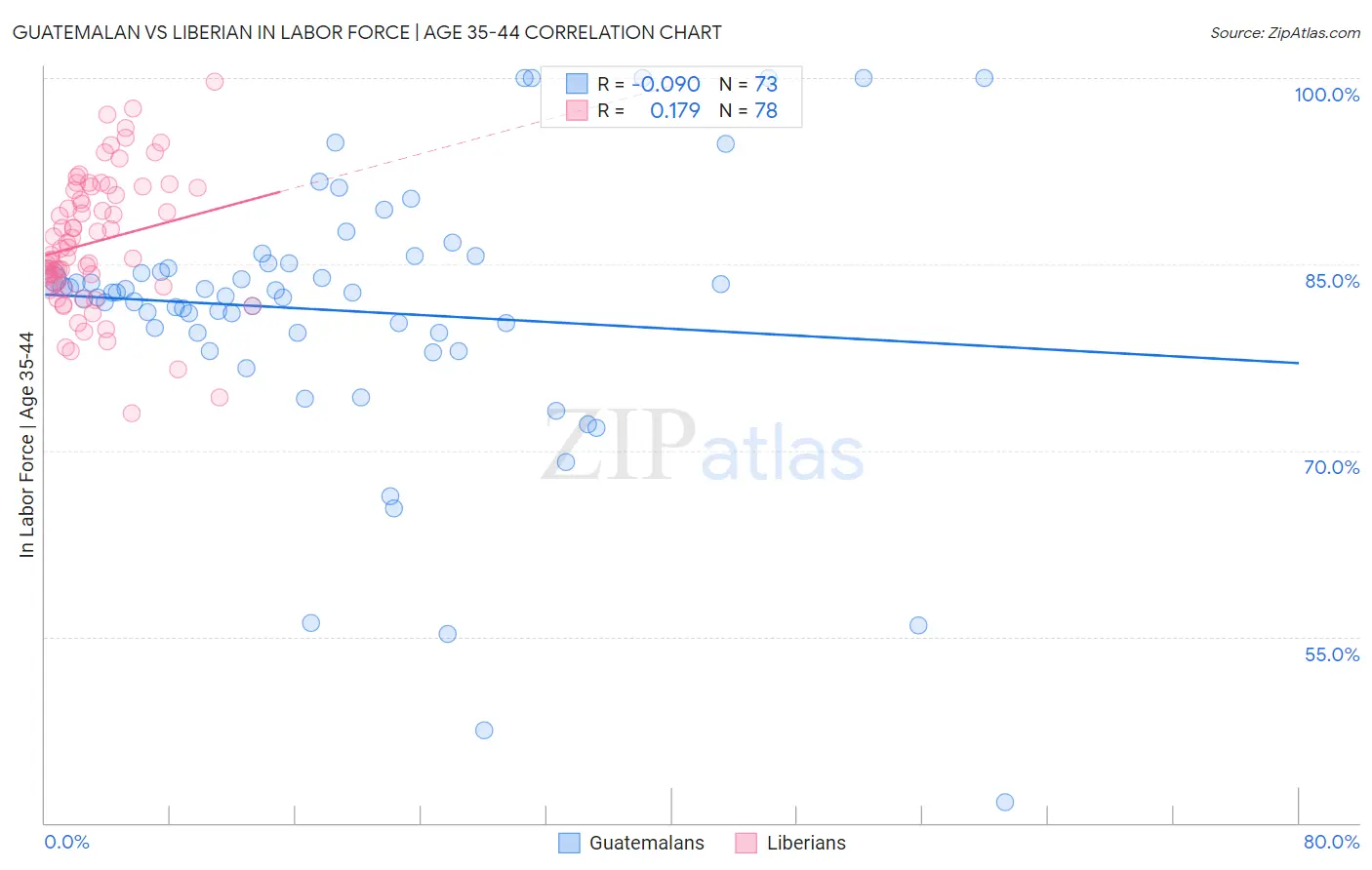 Guatemalan vs Liberian In Labor Force | Age 35-44