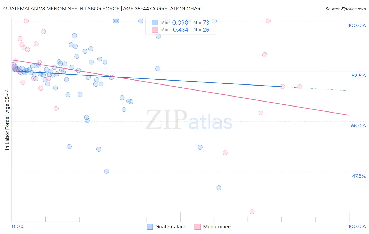 Guatemalan vs Menominee In Labor Force | Age 35-44