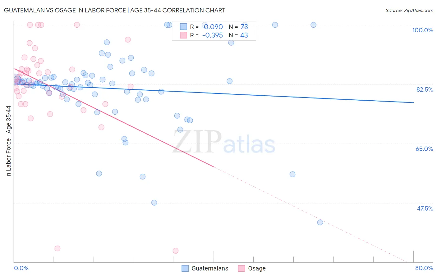 Guatemalan vs Osage In Labor Force | Age 35-44