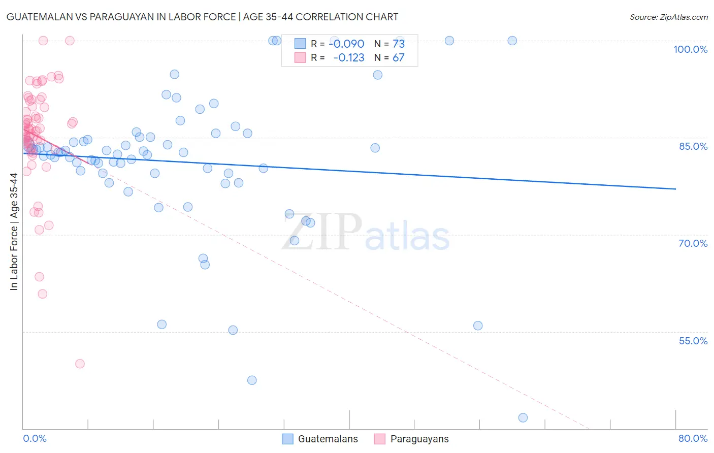 Guatemalan vs Paraguayan In Labor Force | Age 35-44