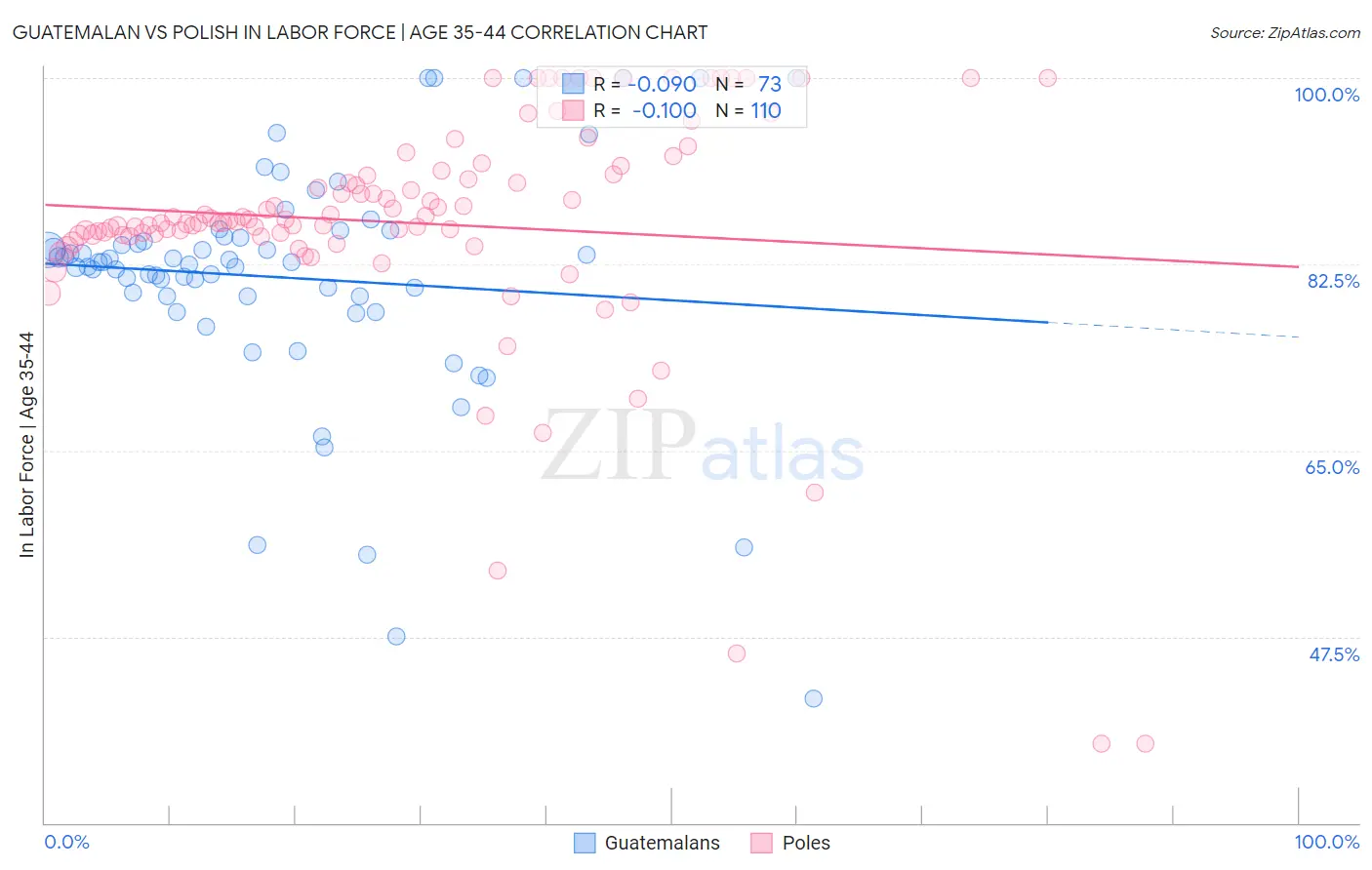 Guatemalan vs Polish In Labor Force | Age 35-44