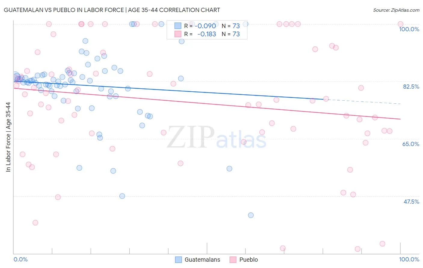 Guatemalan vs Pueblo In Labor Force | Age 35-44