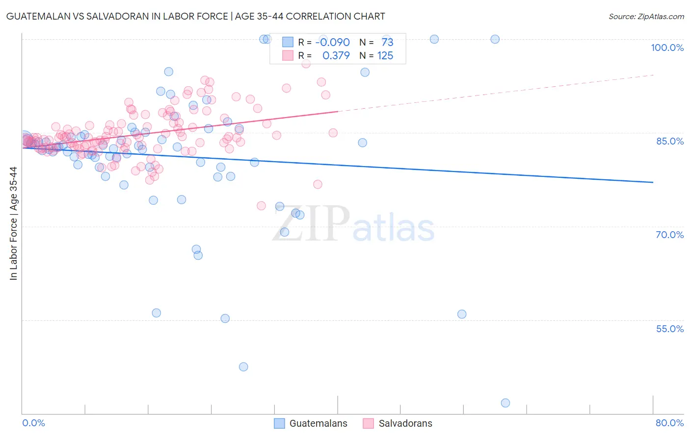 Guatemalan vs Salvadoran In Labor Force | Age 35-44