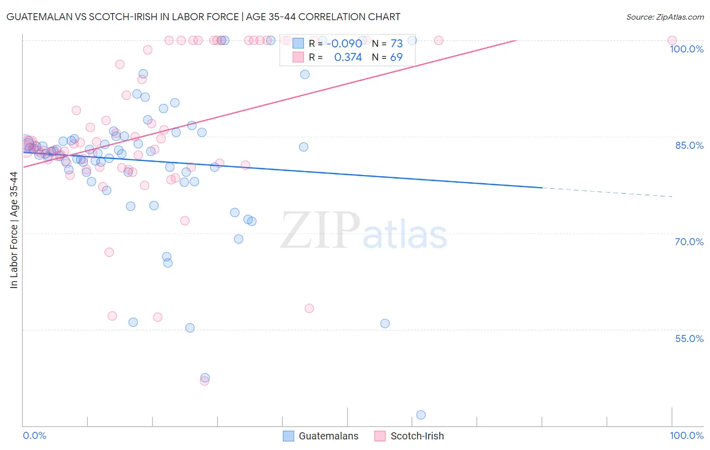 Guatemalan vs Scotch-Irish In Labor Force | Age 35-44