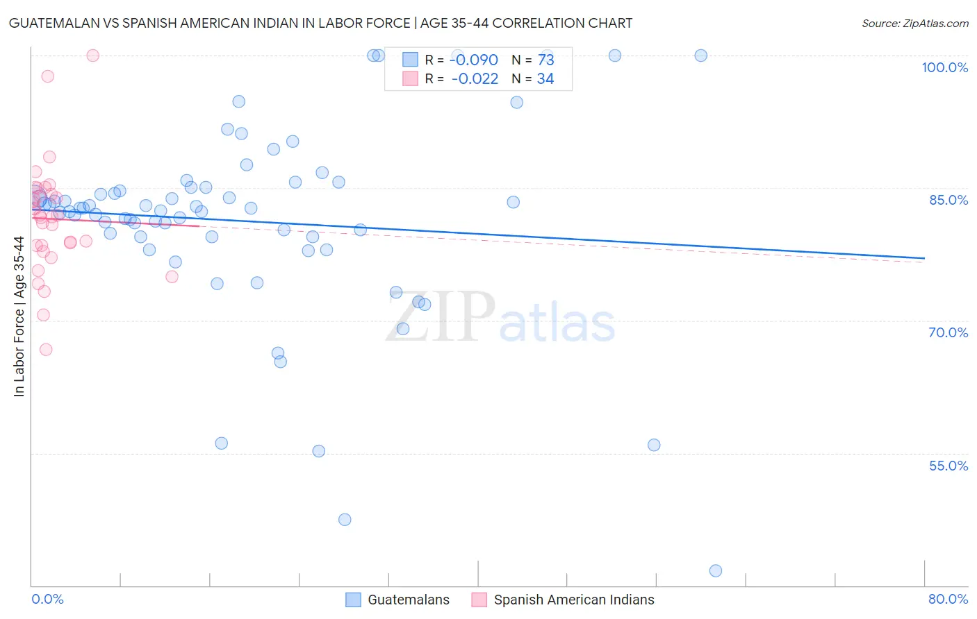 Guatemalan vs Spanish American Indian In Labor Force | Age 35-44
