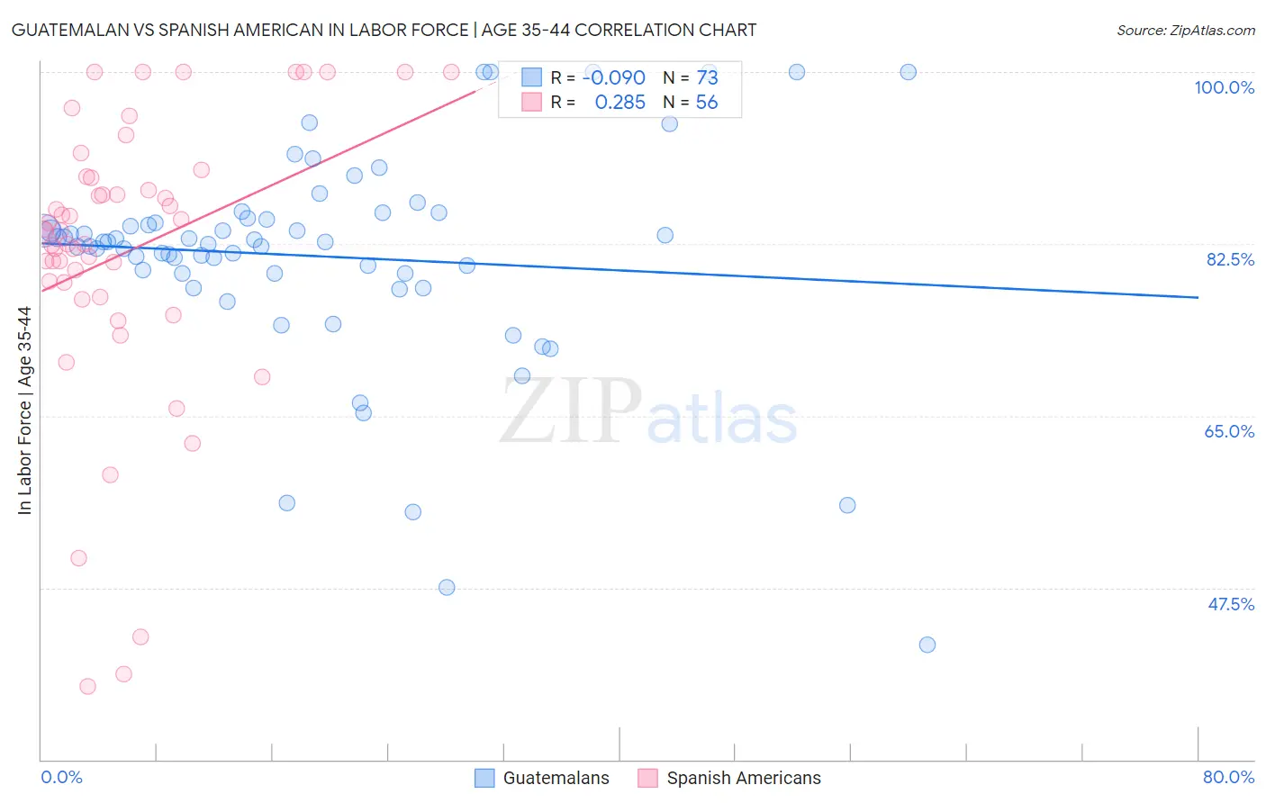 Guatemalan vs Spanish American In Labor Force | Age 35-44