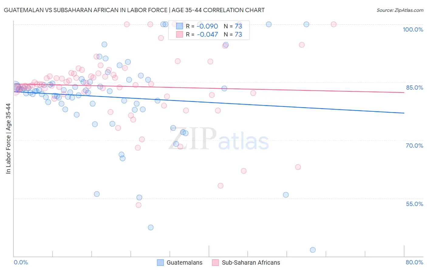 Guatemalan vs Subsaharan African In Labor Force | Age 35-44