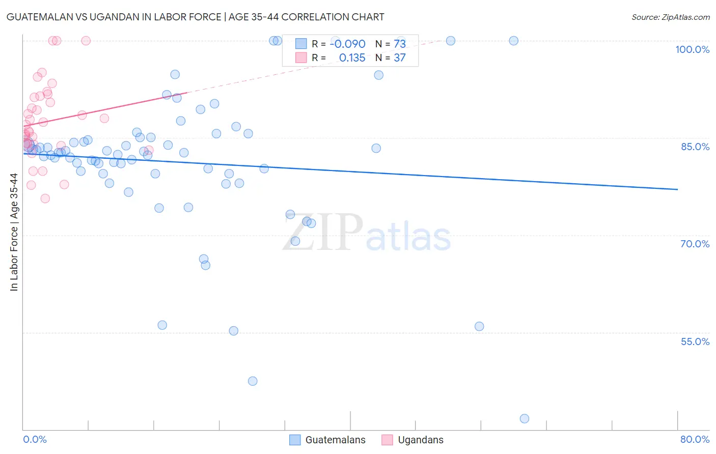 Guatemalan vs Ugandan In Labor Force | Age 35-44