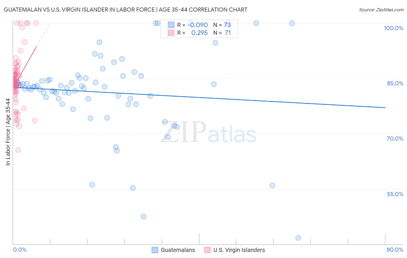 Guatemalan vs U.S. Virgin Islander In Labor Force | Age 35-44