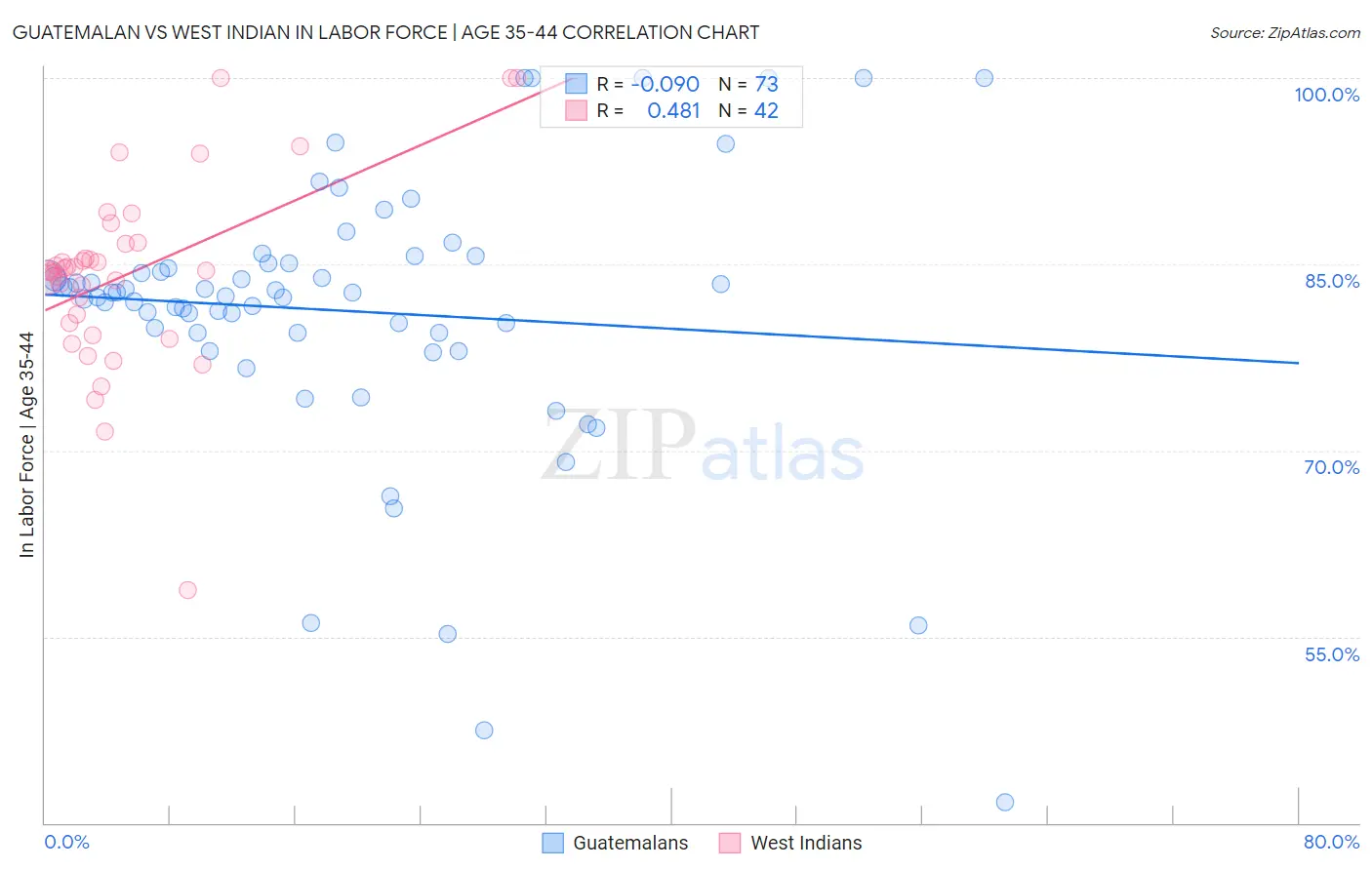 Guatemalan vs West Indian In Labor Force | Age 35-44