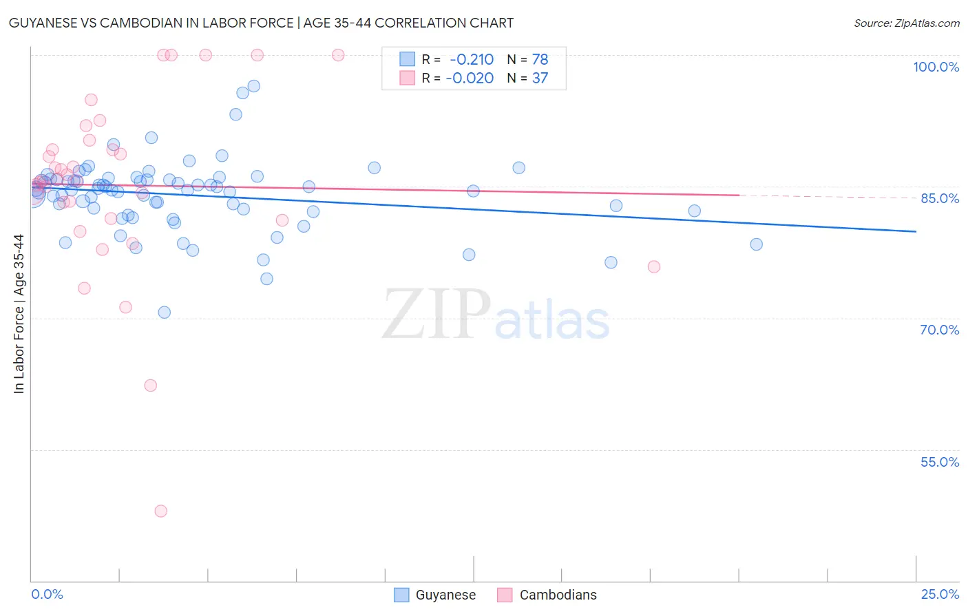 Guyanese vs Cambodian In Labor Force | Age 35-44