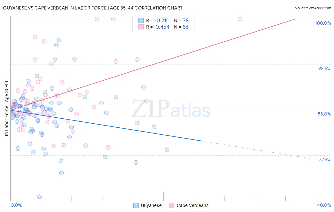 Guyanese vs Cape Verdean In Labor Force | Age 35-44