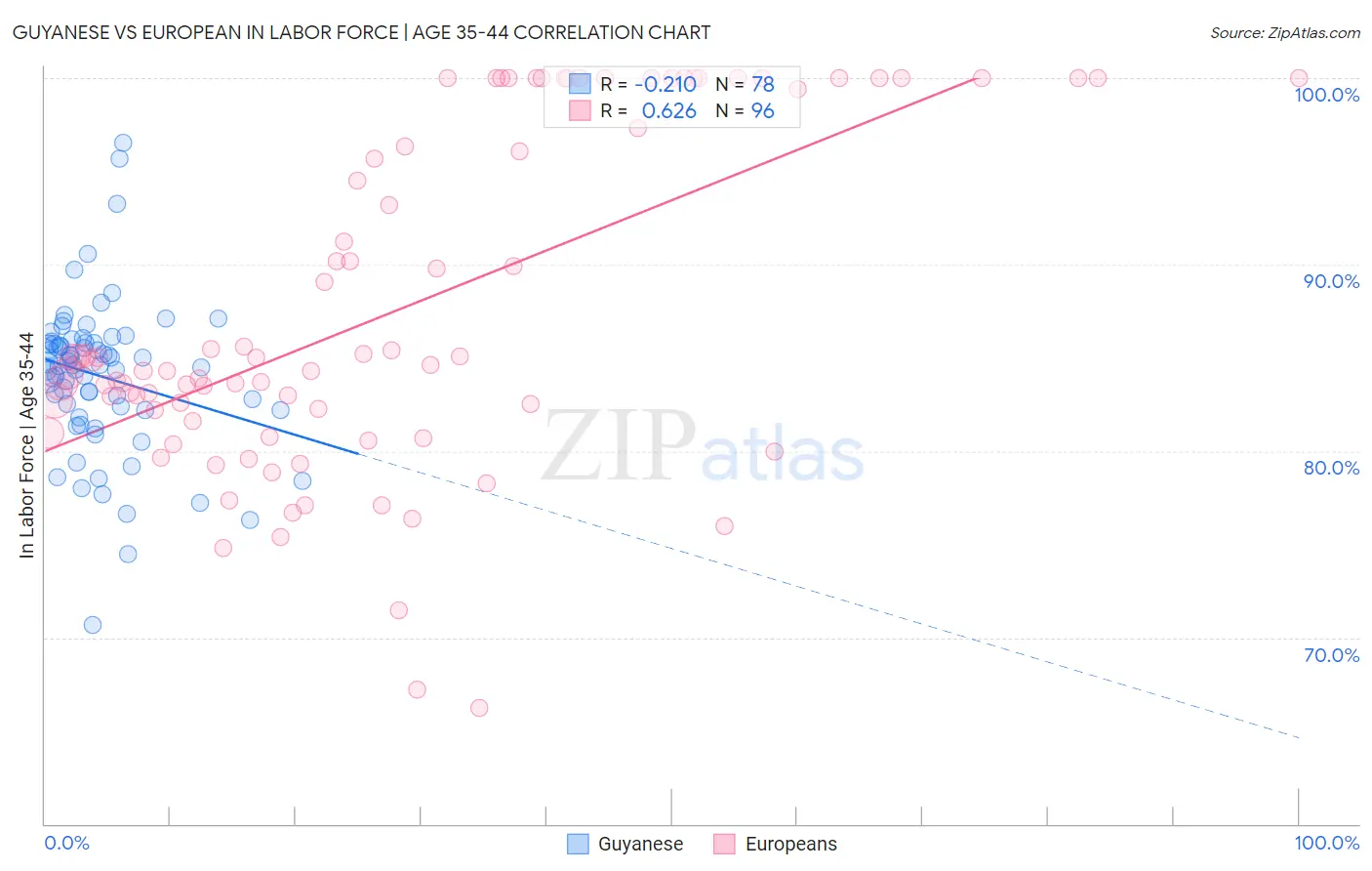 Guyanese vs European In Labor Force | Age 35-44