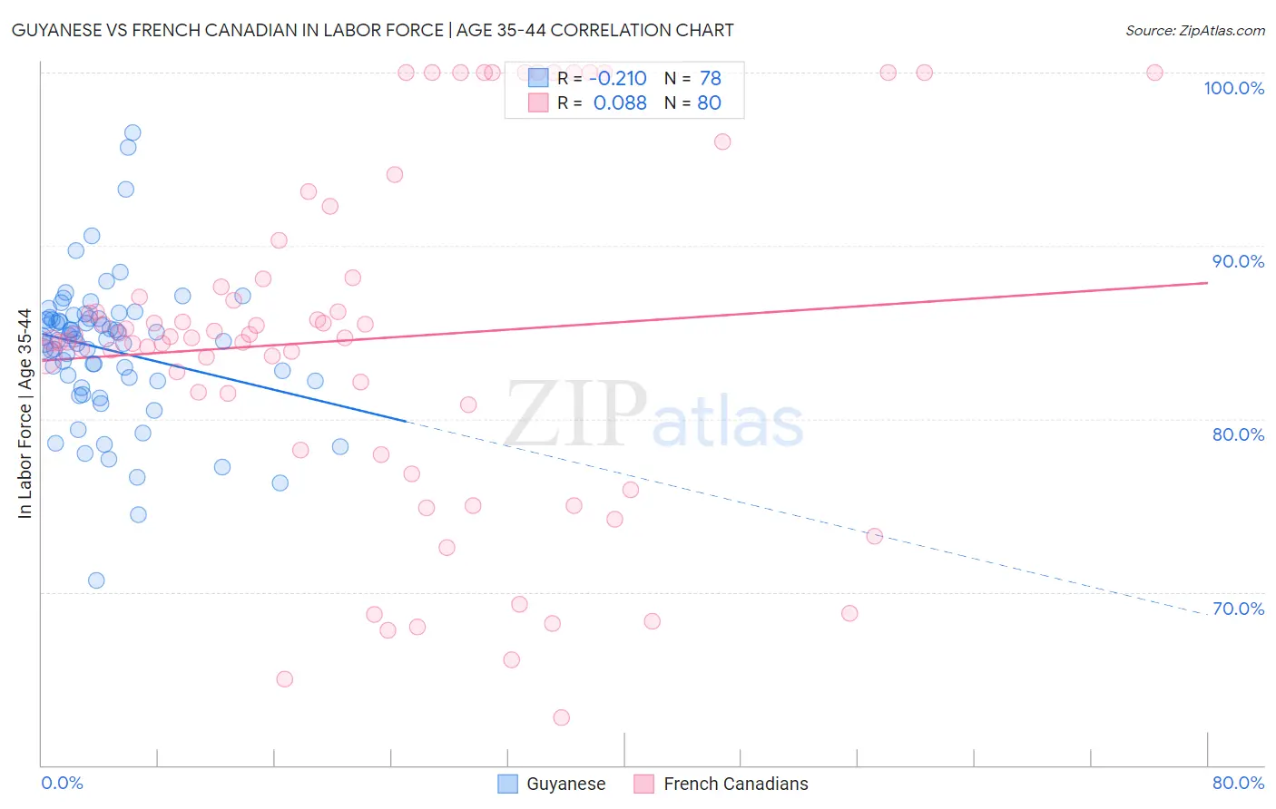 Guyanese vs French Canadian In Labor Force | Age 35-44