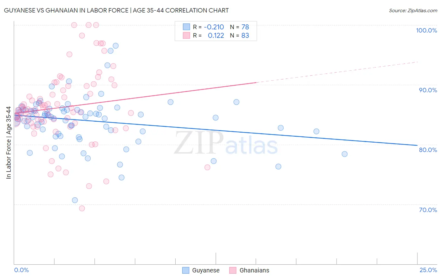 Guyanese vs Ghanaian In Labor Force | Age 35-44