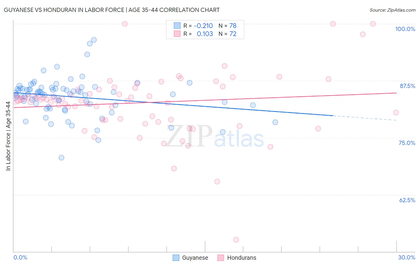 Guyanese vs Honduran In Labor Force | Age 35-44