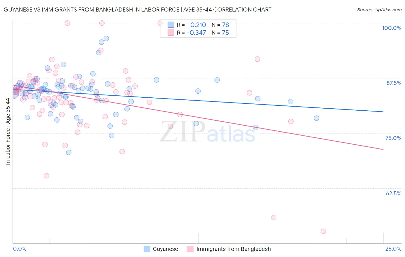 Guyanese vs Immigrants from Bangladesh In Labor Force | Age 35-44