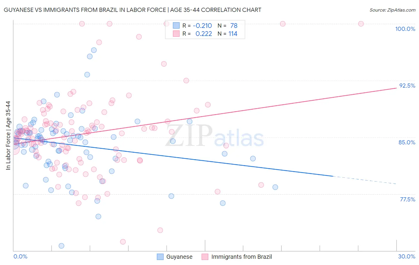 Guyanese vs Immigrants from Brazil In Labor Force | Age 35-44