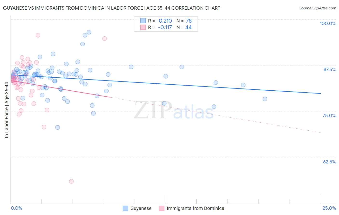 Guyanese vs Immigrants from Dominica In Labor Force | Age 35-44