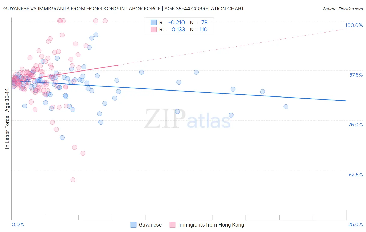 Guyanese vs Immigrants from Hong Kong In Labor Force | Age 35-44