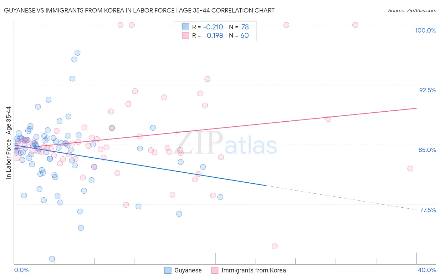 Guyanese vs Immigrants from Korea In Labor Force | Age 35-44