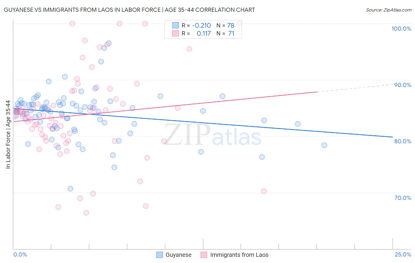 Guyanese vs Immigrants from Laos In Labor Force | Age 35-44