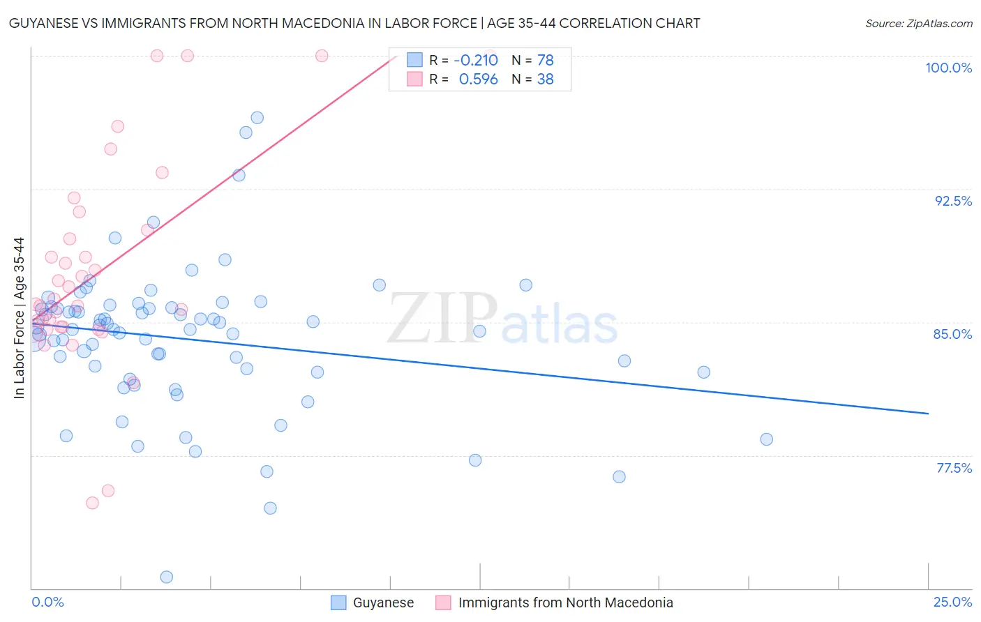 Guyanese vs Immigrants from North Macedonia In Labor Force | Age 35-44