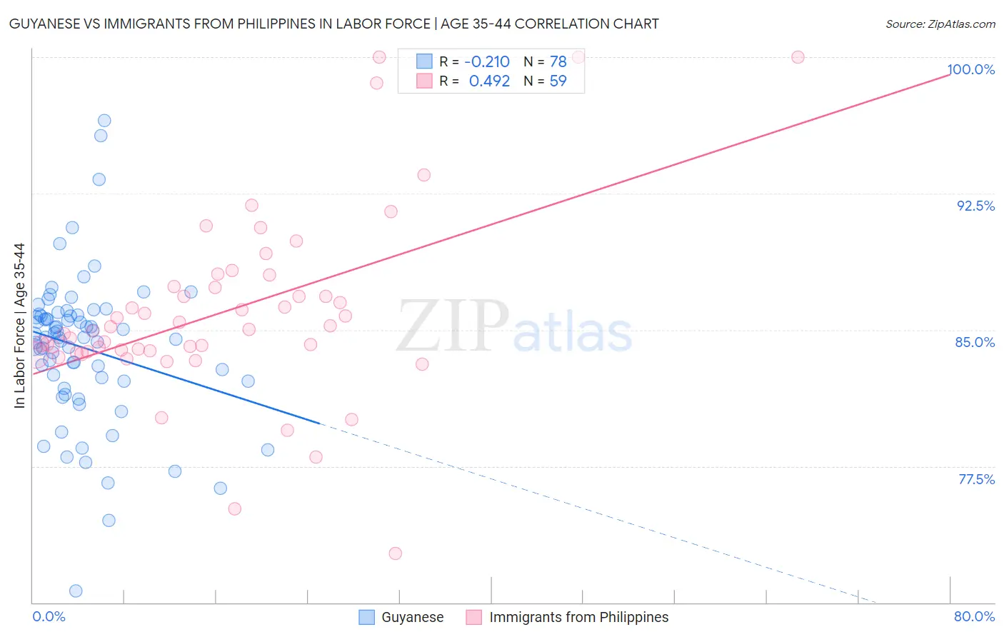 Guyanese vs Immigrants from Philippines In Labor Force | Age 35-44