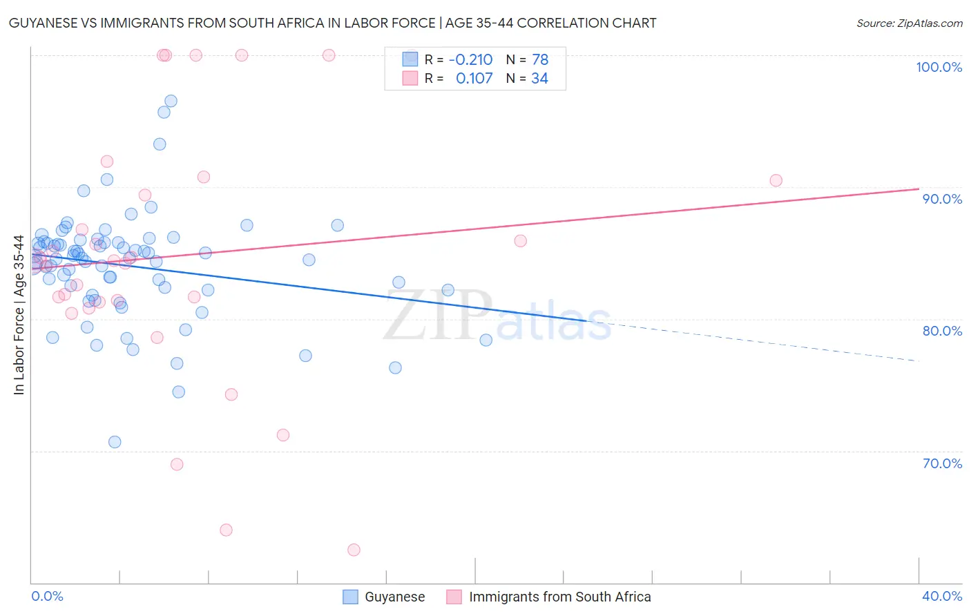 Guyanese vs Immigrants from South Africa In Labor Force | Age 35-44