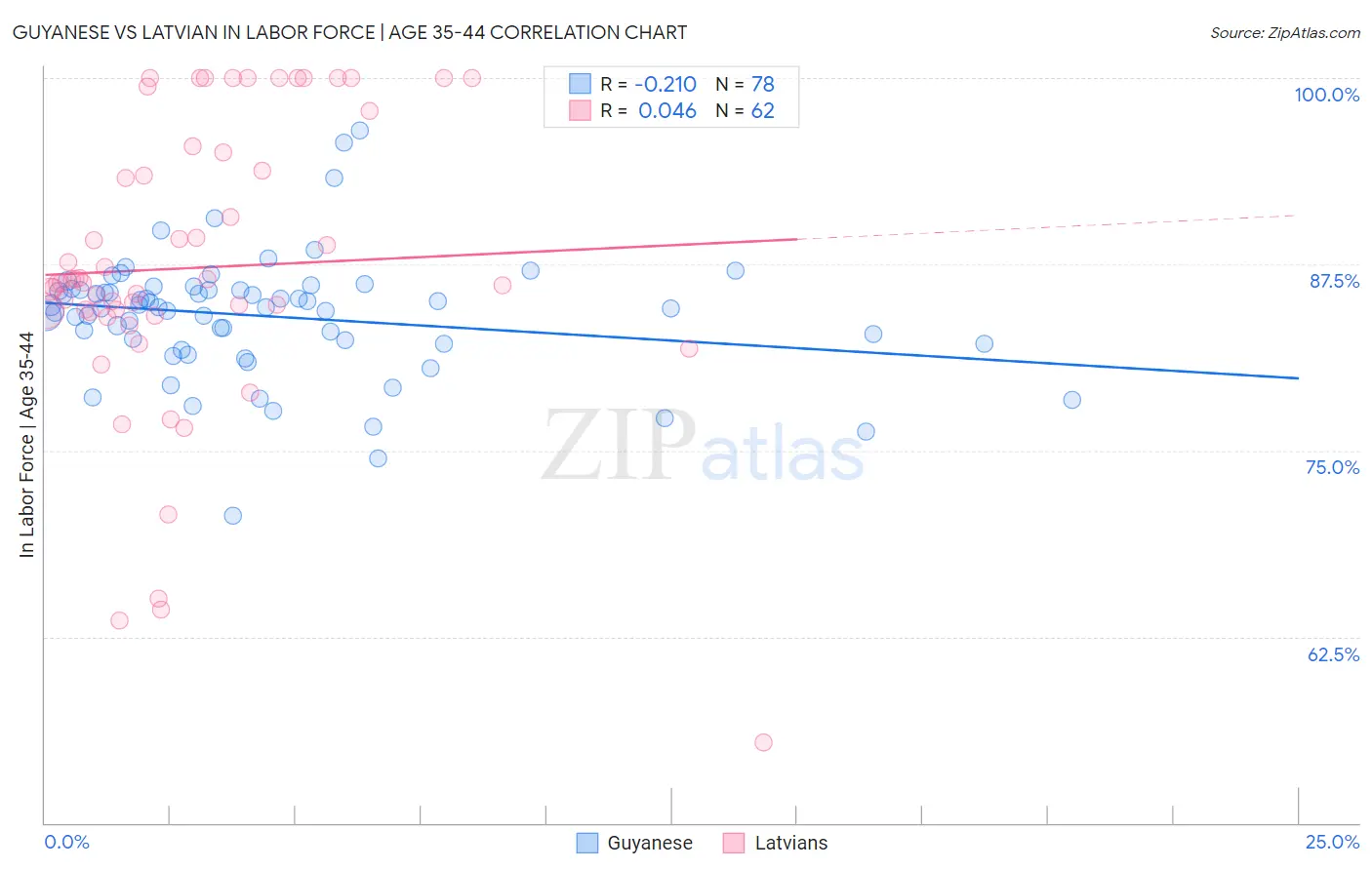 Guyanese vs Latvian In Labor Force | Age 35-44