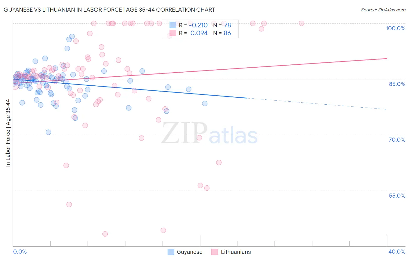 Guyanese vs Lithuanian In Labor Force | Age 35-44